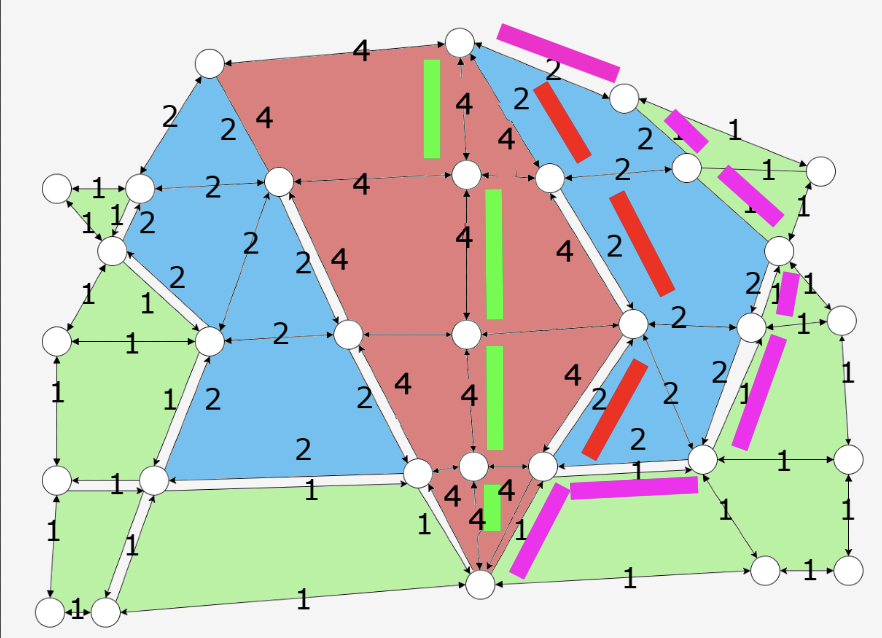 A route across town A. The route follows the red line.
    This is the most optimal route across this town according to the algorithm. This is due to the 
    multiplication of the saftey weighting. The hot pink line gives a weighting of (8 * 2) + (7*2) = 30 (assuming
    each road takes 2 minutes), wheras the red line gives a total of (7 * 2) + (4 * 2) = 22 .The green line gives
    (22 * 2) + (4 * 2) = 52 as it is the most dangerous route. The red line is therefore the most optimal
    as it keeps the most people safe whilst keeping the driver happy.
    